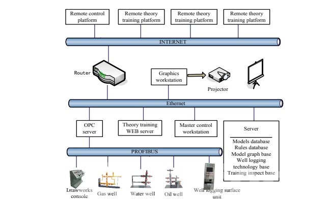 training for oil well diagram