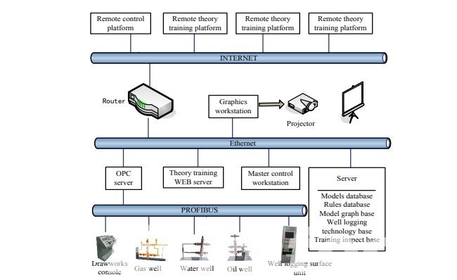 components of a production well logging simulator