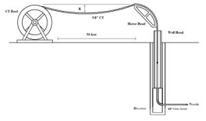 Coiled Tubing System