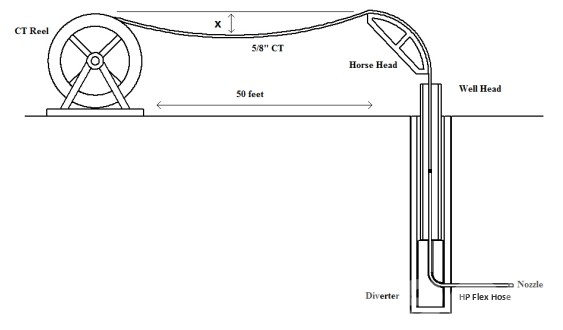 Coiled Tubing System