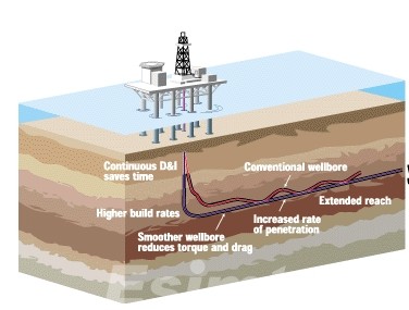 horizontal well drilling