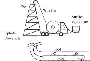 Examples of well intervention