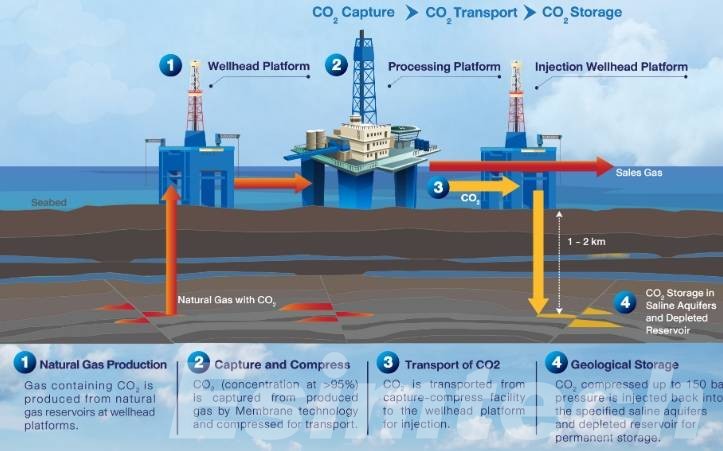 Carbon Capture and Storage CCS Project