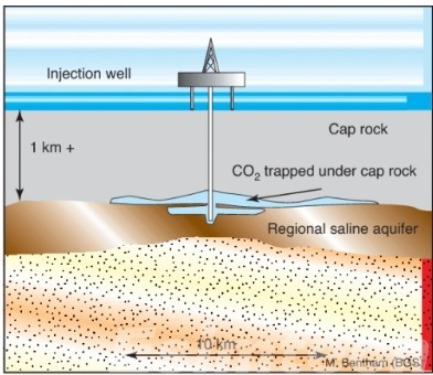 Carbon Capture and Storage