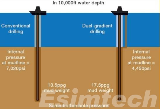 Comparison between conventional drilling and dual gradient drilling