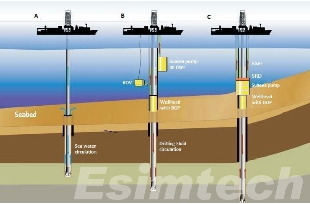 Dual Gradient Drilling