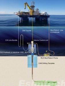 Dual Gradient Drilling(DGD)