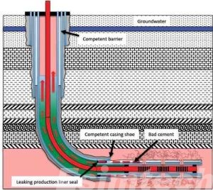 Wellbore integrity