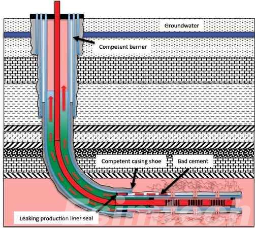 Wellbore integrity