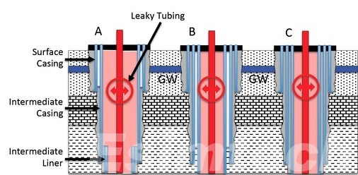 casing and cement in the upper part of a gas well