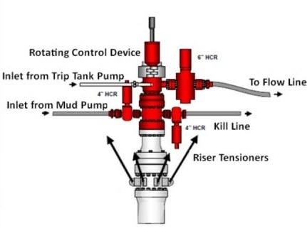 components of MPD drilling
