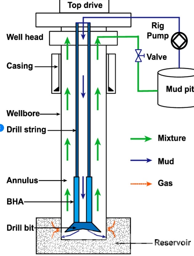 drawing of managed pressue drilling