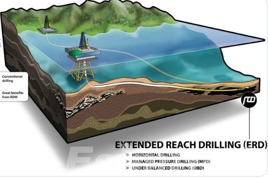extended reach drilling