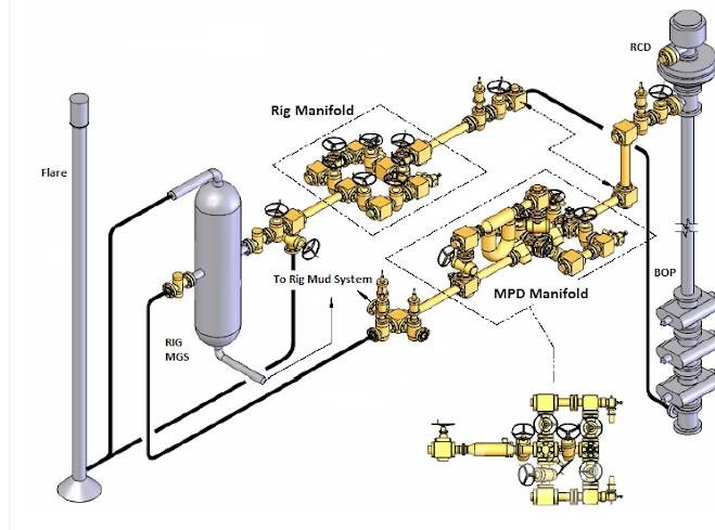 layout of managed pressure drilling system