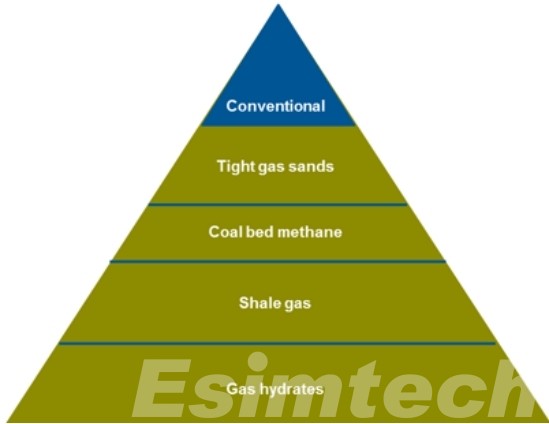 Conventional vs. Unconventional oil and gas resources