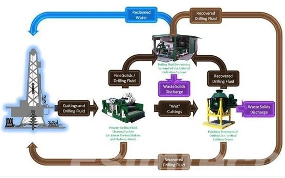 Drilling waste management