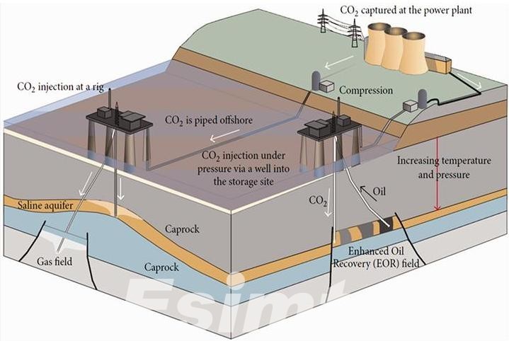 Enhanced Oil Recovery