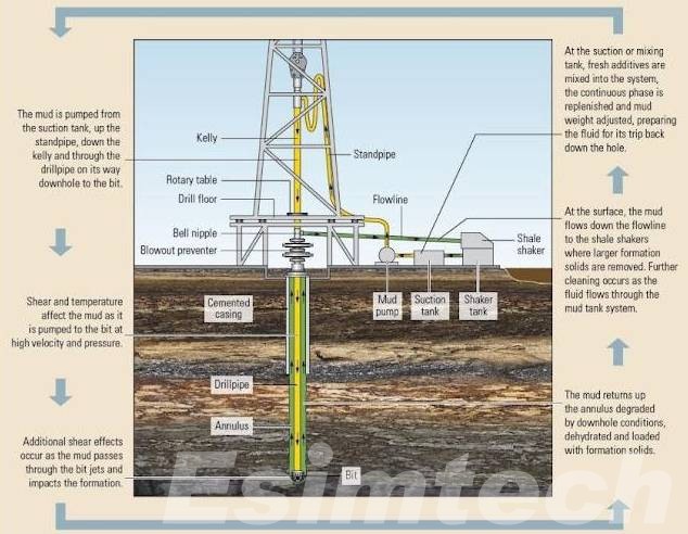 Functions Of Drilling Mud