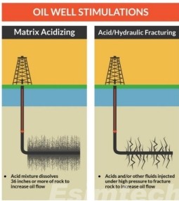 Matrix Acidizing Process