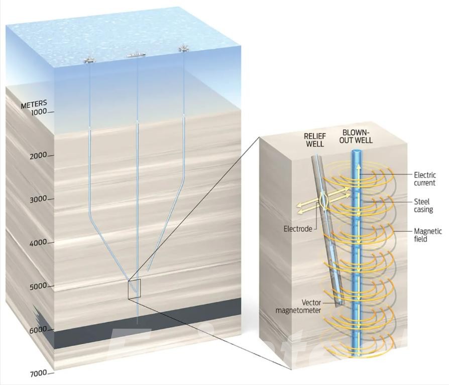 Relief well drilling