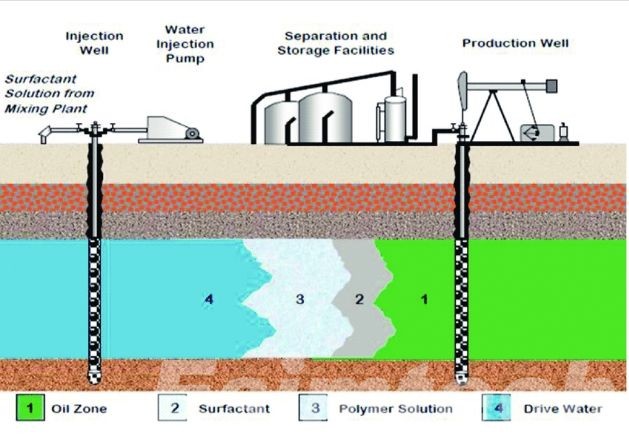 Surfactant flooding injection process