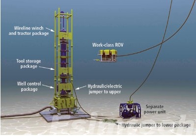 Testing Subsea Well Intervention
