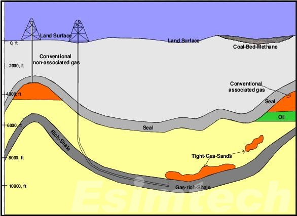 Unconventional resources