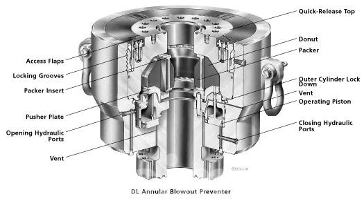 Well Control Equipment