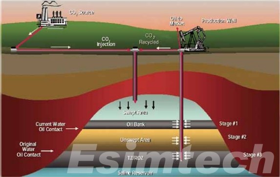 CO2 Enhanced Oil Recovery