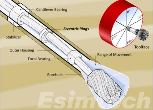 Components of Rotary Steerable System