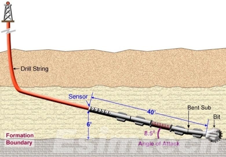 Drilling Measurements