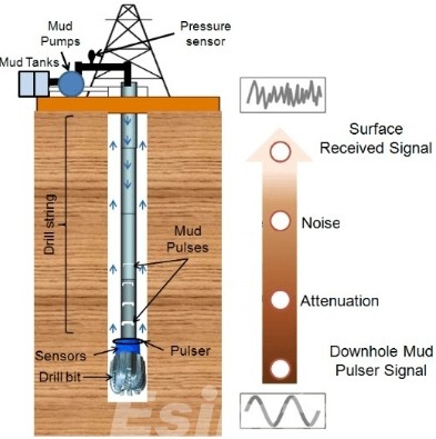 MWD drilling works