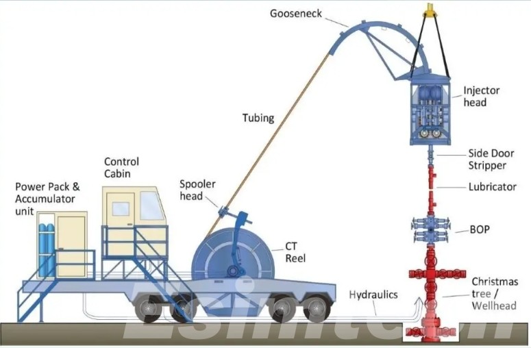 Main Coiled Tubing Components