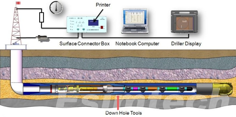 Measurement While Drilling