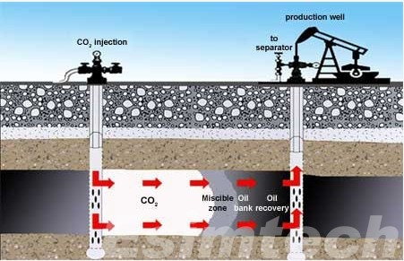 Process of CO2 Enhanced Oil Recovery