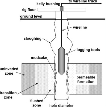 Working of Logging While Drilling