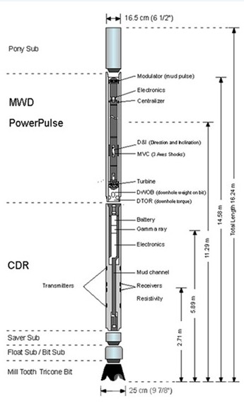 Working of Logging While Drilling