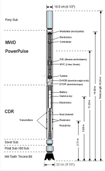 key components of Logging While Drilling