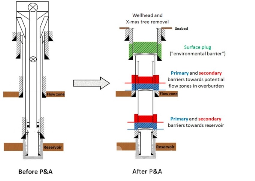 plug and abandonment operations