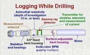 work of Logging While Drilling