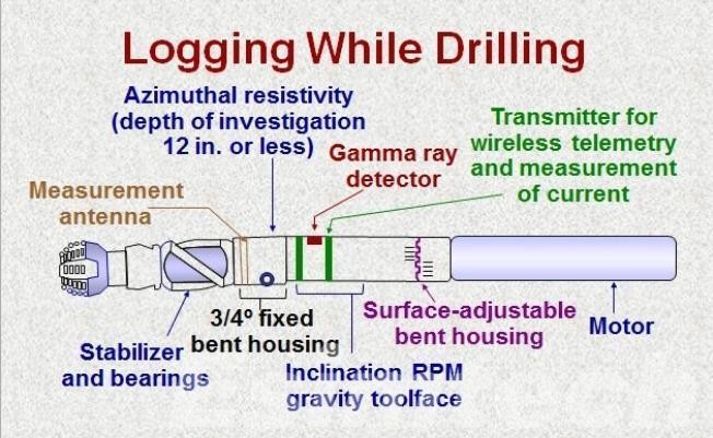 work of Logging While Drilling