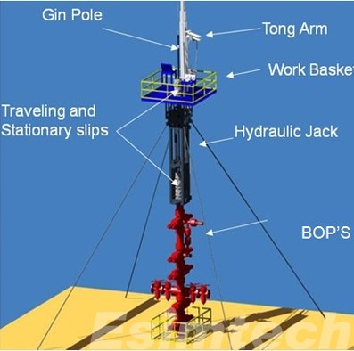 Components of Snubbing Units