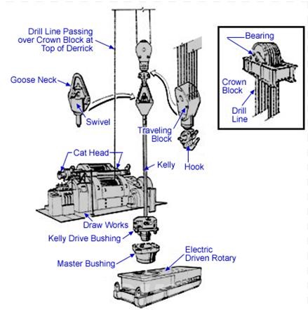 kelly drive drilling