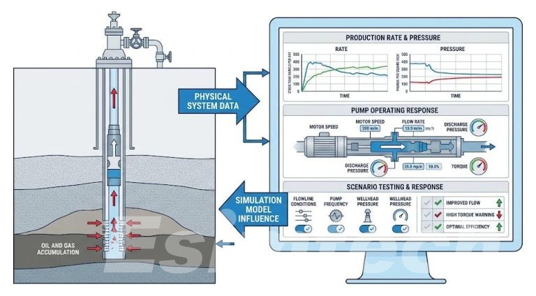 Artificial lift production simulation