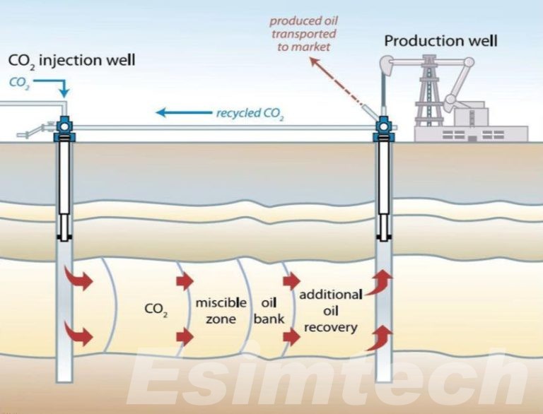 What is Gas Injection Enhanced Oil Recovery in Oil and Gas Industry