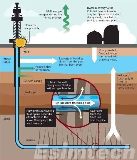 shale gas production