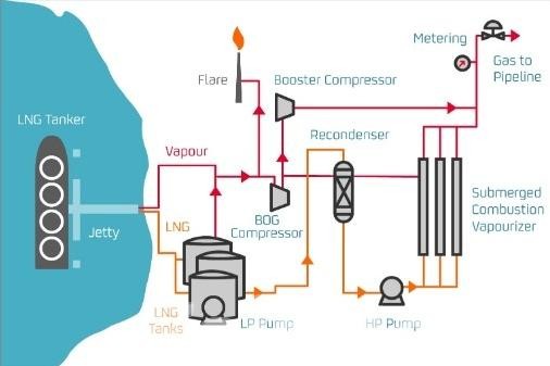 LNG Production Process