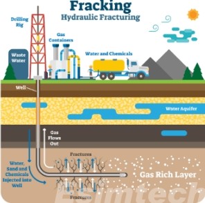 Hydraulic Fracturing