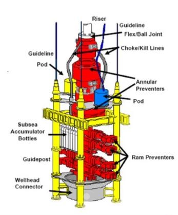 Subsea BOP system