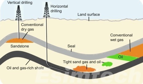 unconventional oil and gas production